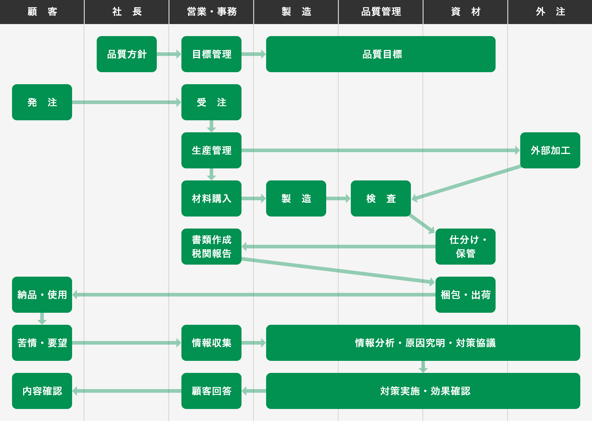 品質管理体制とフロー
